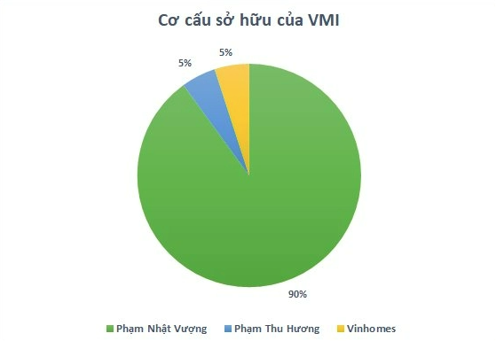&Ocirc;ng Phạm Nhật Vượng g&oacute;p 90% vốn v&agrave;o VMI.
