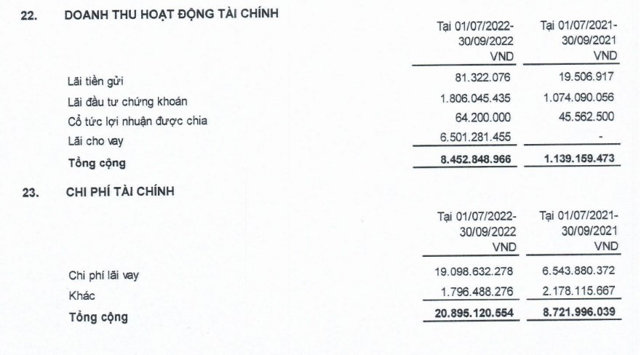 Nguồn: BCTC Hợp nhất qu&yacute; III/2022 của DRH Holdings. &nbsp;