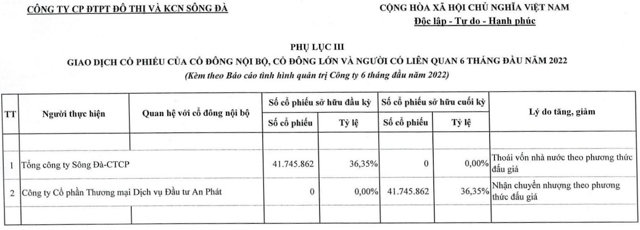 Tình hình tài chính của Tổng công ty Sông Đà (SJG) Quý 3 năm 2022 - Ảnh 1