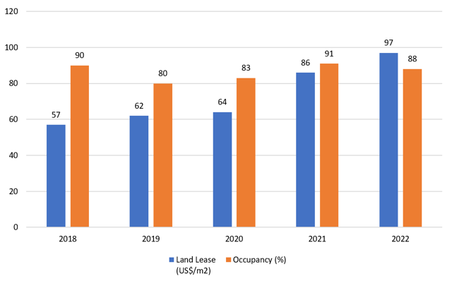 Mức độ tăng trưởng về gi&aacute; thu&ecirc; v&agrave; tỷ lệ lấp đầy đất c&ocirc;ng nghiệp tại Vĩnh Ph&uacute;c từ năm 2018-2022.&nbsp;Source: Bộ phận Dịch vụ C&ocirc;ng nghiệp Savills Việt Nam, 2022