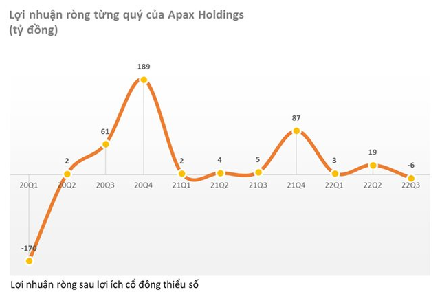 Quý 3, Apax Holdings của “shark Thuỷ” có lợi nhuận sau thuế chỉ 776 triệu đồng, giảm 86% so với cùng kỳ - Ảnh 1