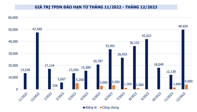 Giá trị TPDN đáo hạn thời gian tới.