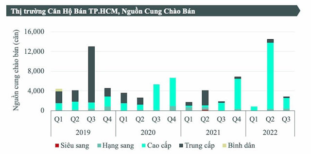 Theo CBRE Việt Nam, qu&yacute; III/2022 tại TP HCM chỉ 2.851 căn hộ được mở b&aacute;n ra thị trường, giảm đến 80% so với qu&yacute; trước