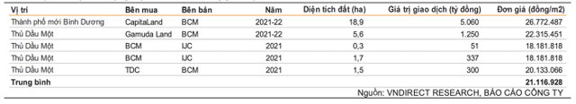 Một số thương vụ chuyển nhượng của Becamex IDC giai đoạn 2021-2022