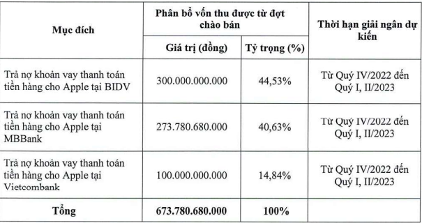 Dự kiến ph&acirc;n bổ nguồn vốn huy động sau khi b&aacute;n th&agrave;nh c&ocirc;ng 44.9 triệu cổ phiếu