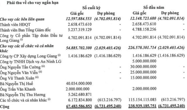 Phải thu cho vay ngắn hạn của LGL t&iacute;nh đến 30/09/2022. Nguồn: BCTCHN Q3/2022 của&nbsp;LGL.