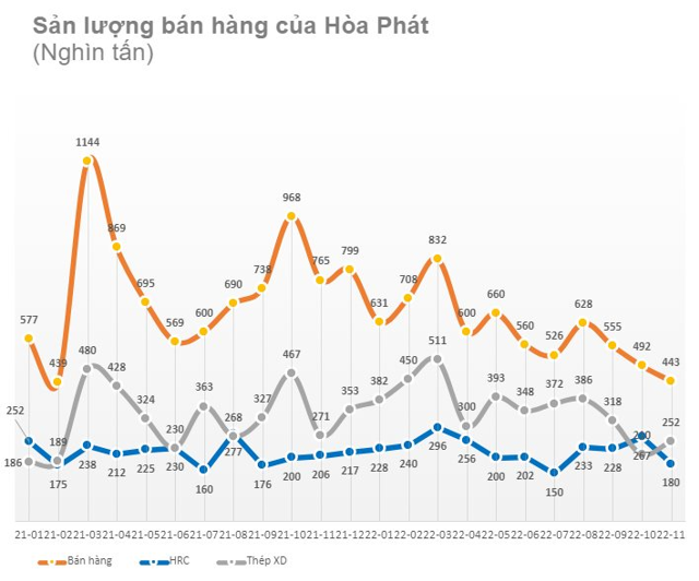 Sản lượng b&aacute;n h&agrave;ng của th&eacute;p H&ograve;a Ph&aacute;t