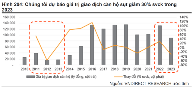 VNDirect dự b&aacute;o gi&aacute; trị giao dịch căn hộ trong năm 2023 sẽ sụt giảm 30% so với c&ugrave;ng kỳ
