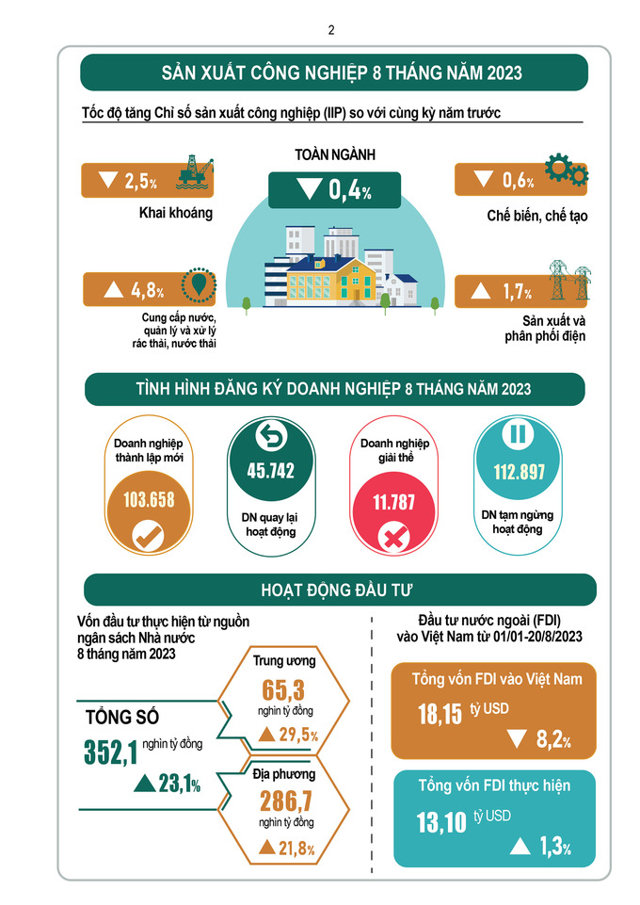 {Infographic} Tình hình kinh tế – xã hội tháng 8 và 8 tháng năm 2023 - Ảnh 2