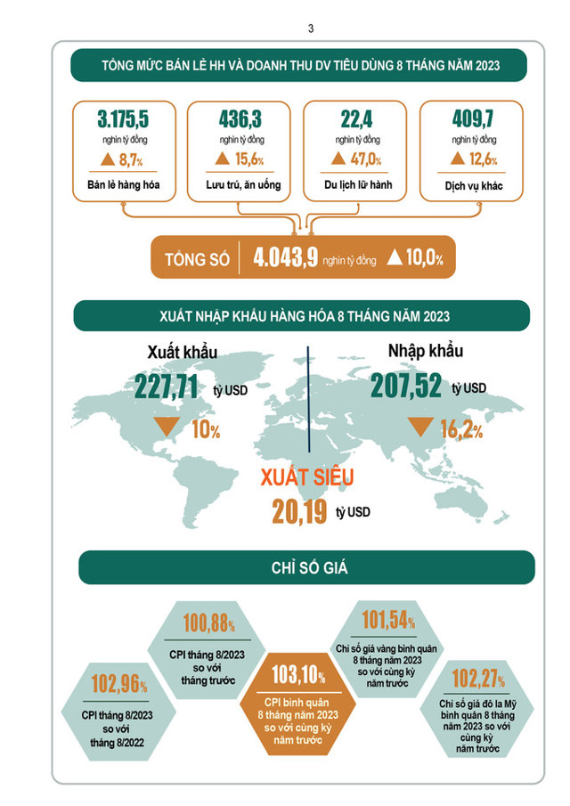 {Infographic} Tình hình kinh tế – xã hội tháng 8 và 8 tháng năm 2023 - Ảnh 4