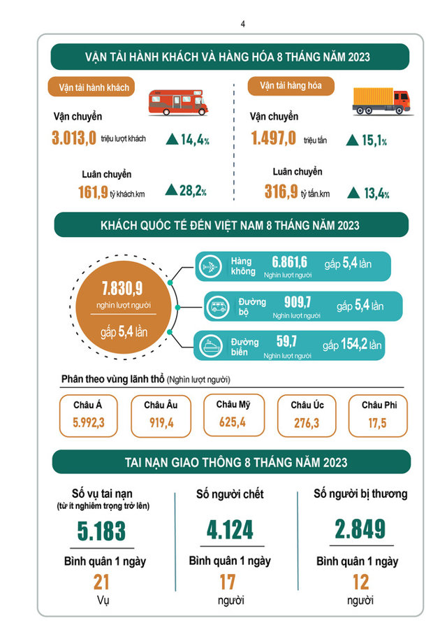 {Infographic} Tình hình kinh tế – xã hội tháng 8 và 8 tháng năm 2023 - Ảnh 5