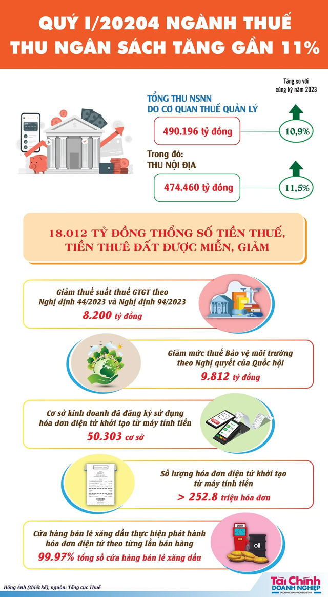 Ngành Thuế thu ngân sách tăng gần 11% trong quý 1/2024 - Ảnh 1