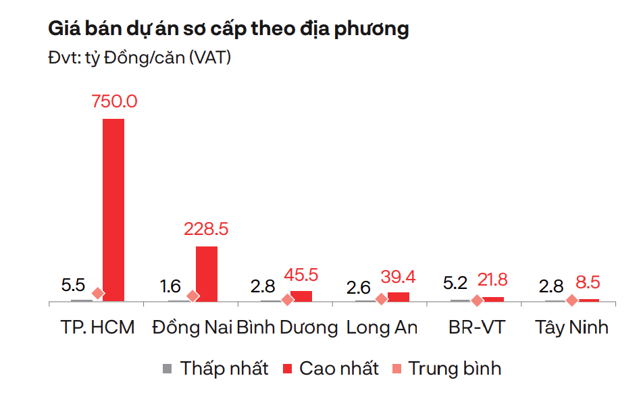 Nguồn: DKRA. &nbsp;