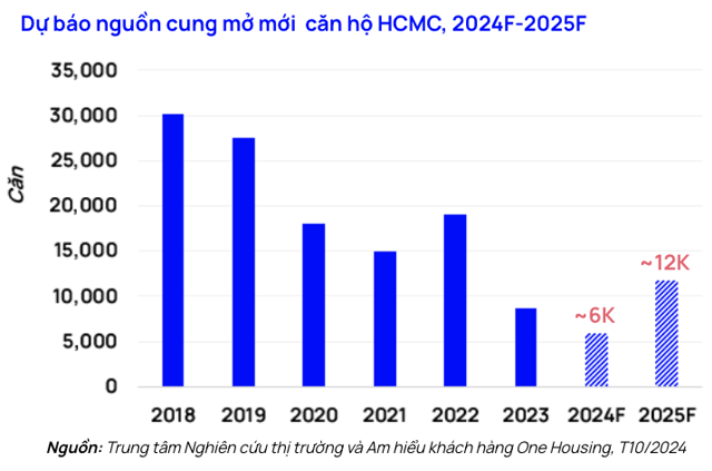 Nguồn cung căn hộ tại TP.HCM tr&ecirc;n đ&agrave; hồi phục từ 2024 - 2025.