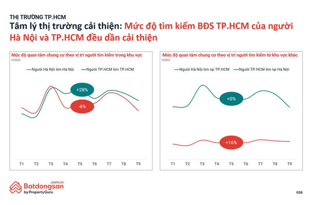 Lần đầu tiên giá chung cư HN đắt hơn TP HCM, dòng tiền đảo chiều về phía Nam - Ảnh 1