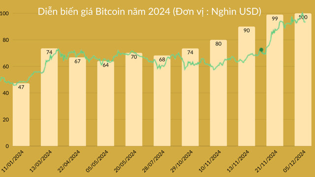 Bitcoin: Hành trình 'thần tốc' tới mốc 100.000 USD - Ảnh 7