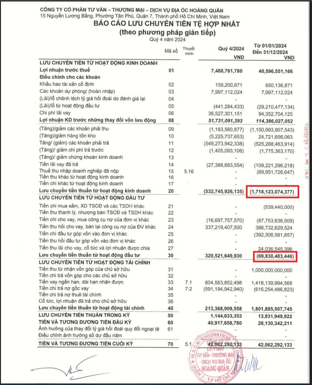 Nguồn: BCTC hợp nhất qu&yacute; IV/2024 của HQC. &nbsp;