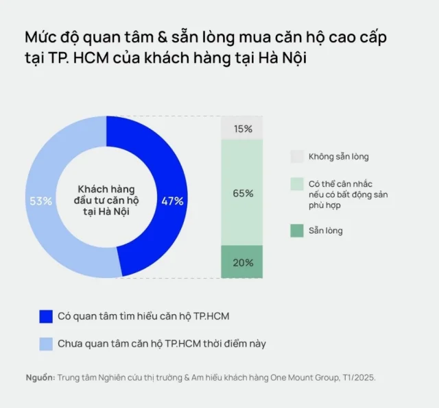 Gần 50% nh&agrave; đầu tư miền Bắc quan t&acirc;m đến ph&acirc;n kh&uacute;c căn hộ tại TPHCM &nbsp;