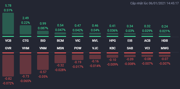 C&aacute;c cổ phiếu ảnh hưởng lớn nhất đến VN-Index. Nguồn: Fialda.