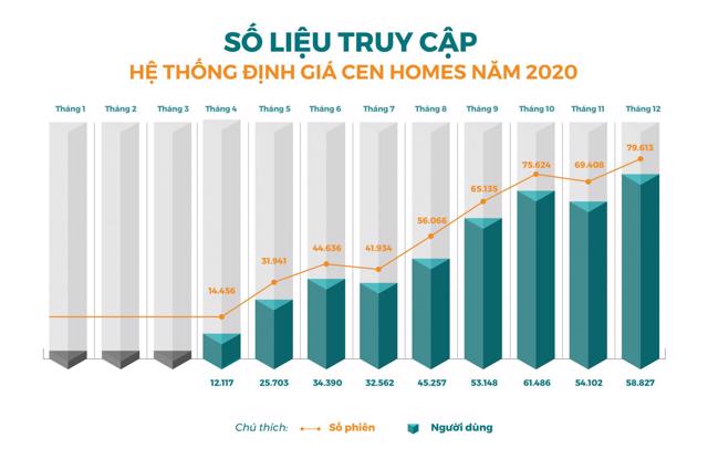 Cen Land thâu tóm 100% nền tảng bất động sản công nghệ Cenhomes.vn - Ảnh 1