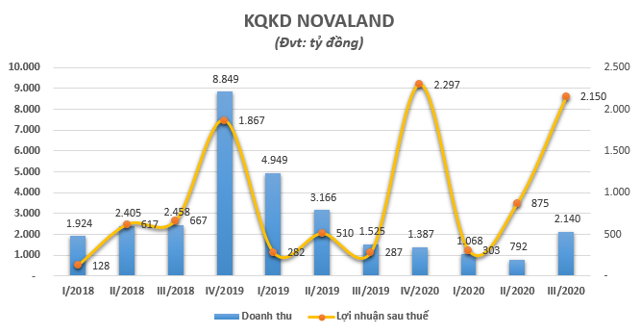 Đằng sau lợi nhuận tăng cao đột biến của Novaland - Ảnh 1