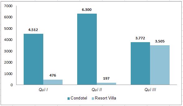 Số lượng căn hộ du lịch (Condotel) v&agrave; biệt thực du lịch (Resort Villa) được cấp ph&eacute;p qua c&aacute;c qu&yacute;. Nguồn: Tổng hợp &nbsp;