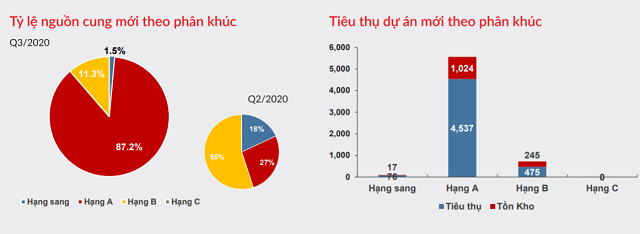 Thị trường TP.HCM tiếp tục ghi nhận một qu&yacute; kh&ocirc;ng c&oacute; căn hộ hạng C. Nguồn: DKRA Vietnam. &nbsp;