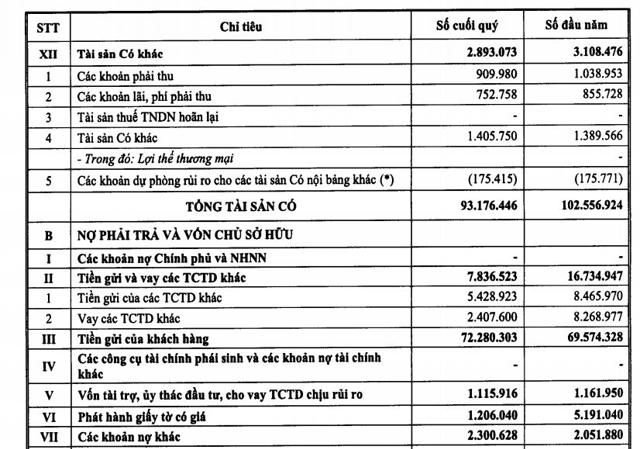 Nguồn: BCTC hợp nhất qu&yacute; 3/2020 tại ABBank.