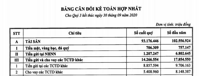 6 ngân hàng có tổng tài sản giảm trong 9 tháng đầu năm 2020: BIDV và Vietcombank cũng không ngoại lệ - Ảnh 2