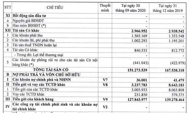 Nguồn: BCTC hợp nhất qu&yacute; 3/2020 tại Eximbank.