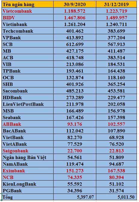 6 ngân hàng có tổng tài sản giảm trong 9 tháng đầu năm 2020: BIDV và Vietcombank cũng không ngoại lệ - Ảnh 1