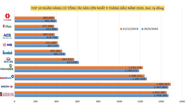 Nguồn: Tổng hợp từ BCTC hợp nhất c&aacute;c ng&acirc;n h&agrave;ng&nbsp;