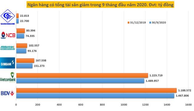 Nguồn: Tổng hợp từ BCTC hợp nhất c&aacute;c ng&acirc;n h&agrave;ng&nbsp;