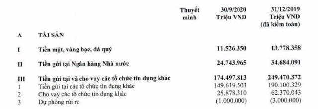 6 ngân hàng có tổng tài sản giảm trong 9 tháng đầu năm 2020: BIDV và Vietcombank cũng không ngoại lệ - Ảnh 3