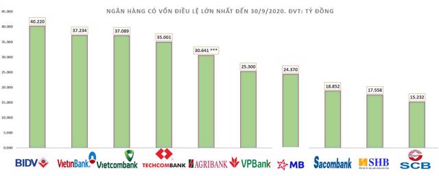 Top 3 ngân hàng có vốn điều lệ thấp nhất thuộc về ngân hàng nào? - Ảnh 1