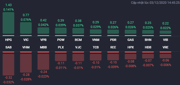 Cổ phiếu bất động sản giao dịch bùng nổ trong phiên 3/12 - Ảnh 1
