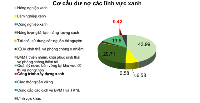 Doanh nghiệp bất động sản chưa có ưu đãi tài chính xanh - Ảnh 2