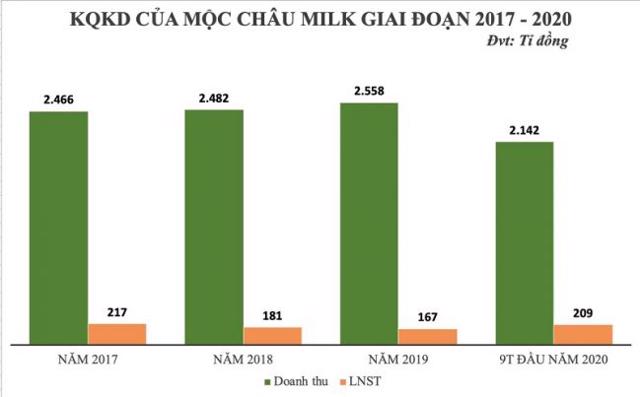 Tổng hợp từ BCTC qua c&aacute;c năm của Mộc Ch&acirc;u Milk. &nbsp;