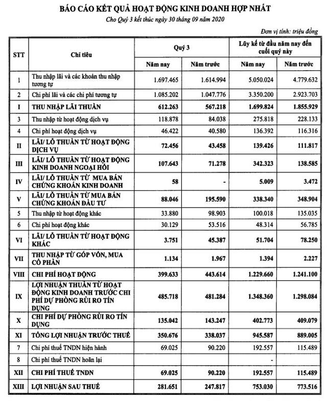 Nguồn: BCTC hợp nhất qu&yacute; 3/2020.