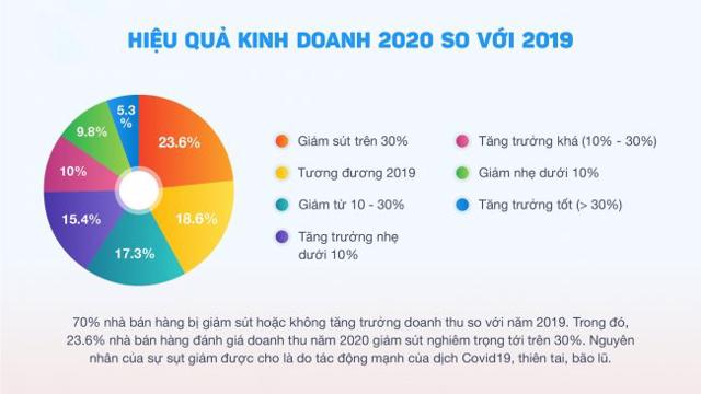 Khảo sát tình hình kinh doanh năm 2020: Giảm sút hoặc không tăng trưởng nhiều - Ảnh 1