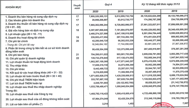 Doanh thu giảm sâu nhưng lãi ròng quý IV của Sabeco vẫn tăng 45% lên mức kỷ lục mới 1.466 tỷ đồng - Ảnh 2