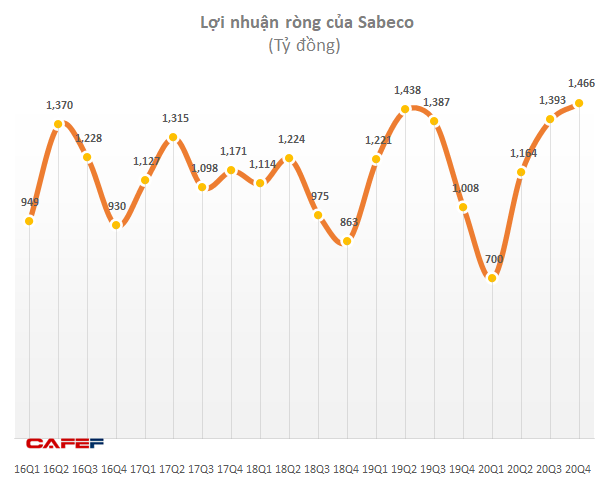 Doanh thu giảm sâu nhưng lãi ròng quý IV của Sabeco vẫn tăng 45% lên mức kỷ lục mới 1.466 tỷ đồng - Ảnh 3
