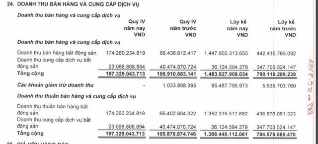 Doanh thu thuần tăng l&ecirc;n hơn 197 tỷ đồng. Nguồn: BCTC hợp nhất qu&yacute; IV/2020 của LDG. &nbsp;