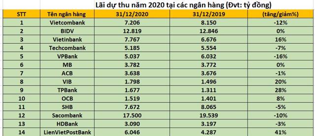 Năm 2020, lãi dự thu tại Nam A Bank, LBP, VIB tăng chóng mặt - Ảnh 1
