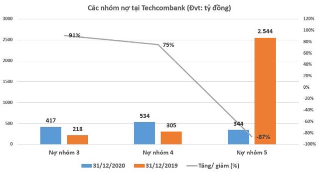 Nợ xấu tại Techcombank, Nam A Bank giảm, nhưng nợ 'cực xấu' lại có xu hướng 'thăng hoa' - Ảnh 4