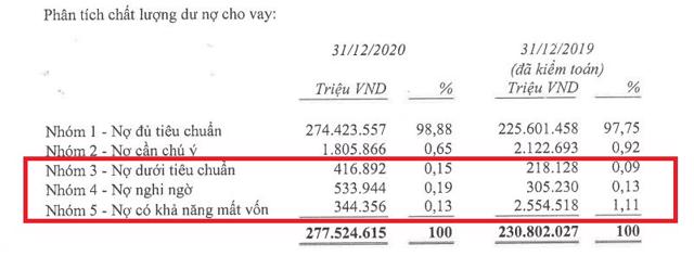 Nợ xấu tại Techcombank, Nam A Bank giảm, nhưng nợ 'cực xấu' lại có xu hướng 'thăng hoa' - Ảnh 3