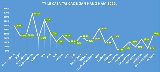 Tỷ lệ CASA các ngân hàng năm 2020 biến động ra sao? - Ảnh 1