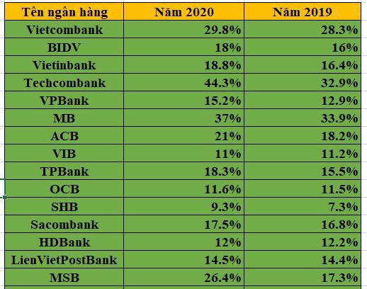 Tỷ lệ CASA các ngân hàng năm 2020 biến động ra sao? - Ảnh 3