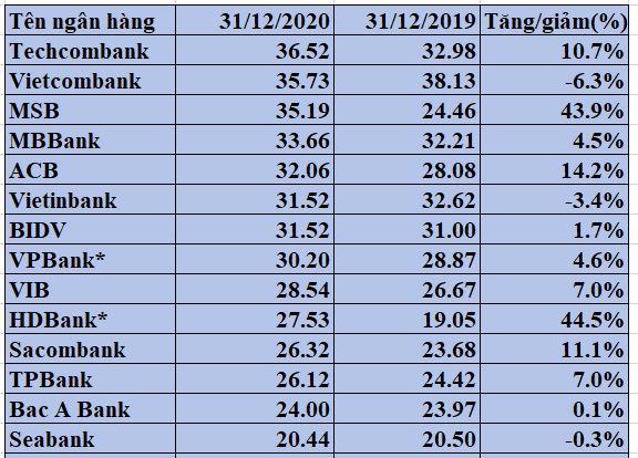 BIDV lọt khỏi top 5 ngân hàng có thu nhập nhân viên cao nhất năm 2020 - Ảnh 1