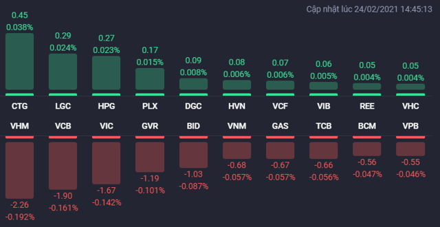 VN-Index giảm gần 16 điểm trong phiên 24/2, sắc đỏ bao trùm cổ phiếu BĐS - Ảnh 1